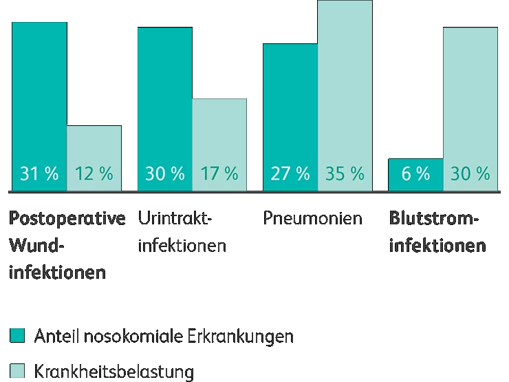 Nosokomiale Infektionen