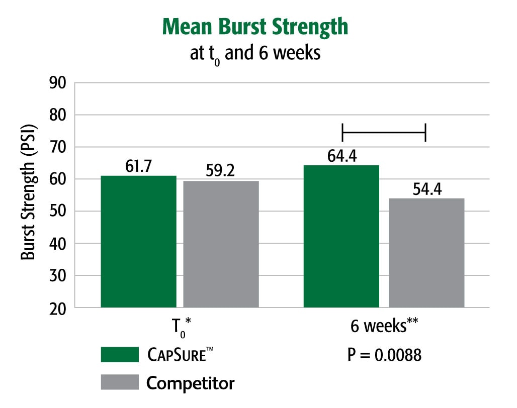 Equivalent Strength to ProTack™ at t0, Greater Strength Over Time