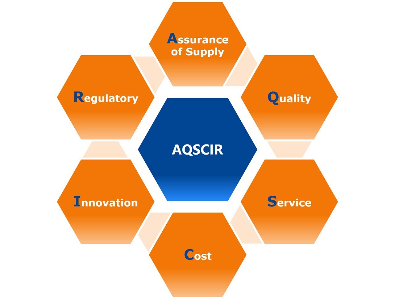 AQSCIR Diagram