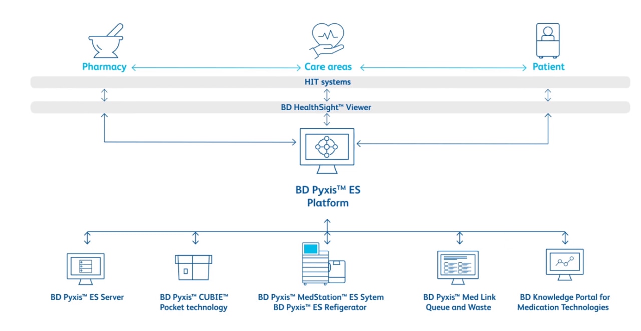 BD Pyxis MedStation ES System