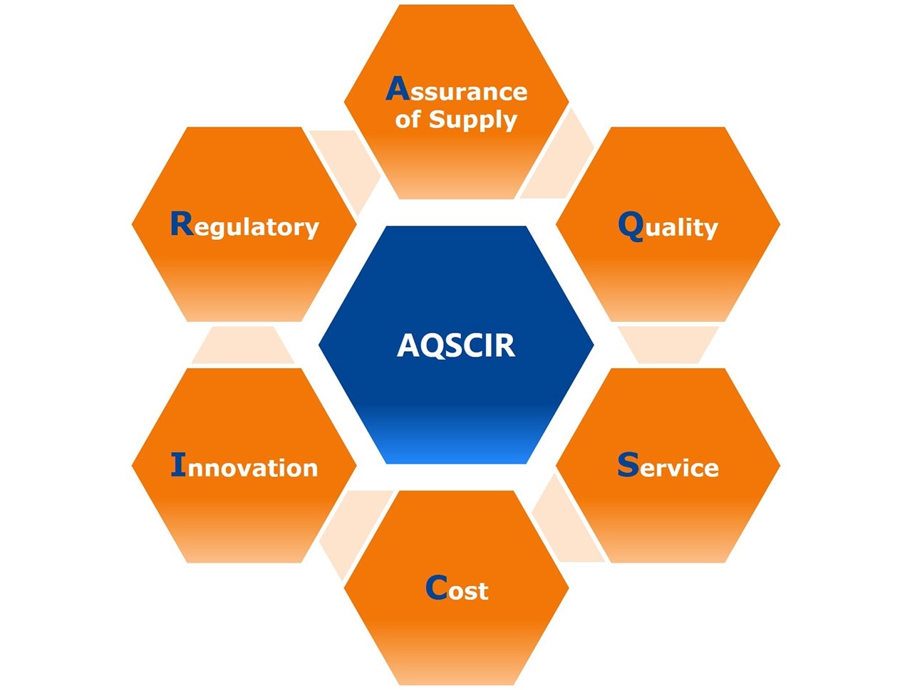 Diagrama de la AQSCIR