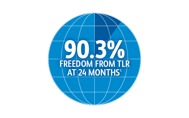 90,3% vrijheid van TLR na 24 maanden<sup>1</sup>